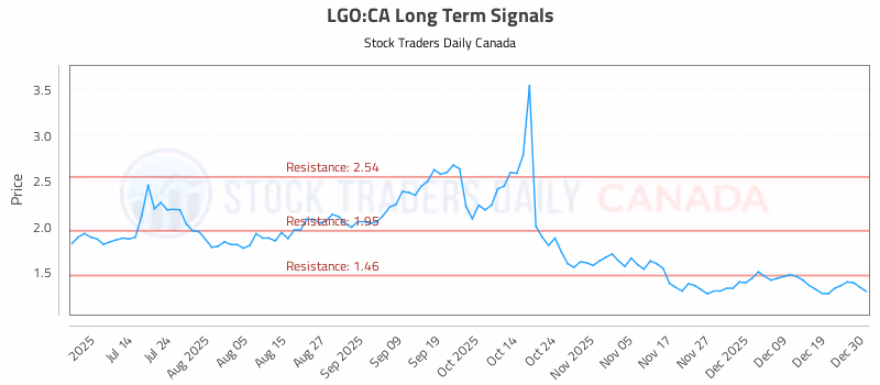 Stock Chart for LGO:CA