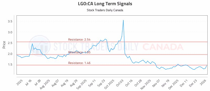 Stock Chart for LGO:CA