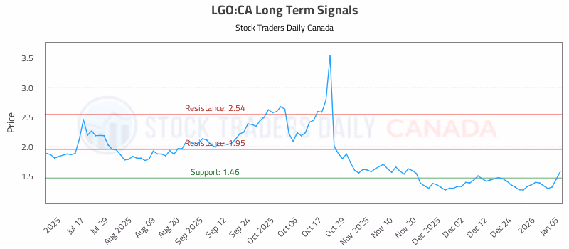 Stock Chart for LGO:CA
