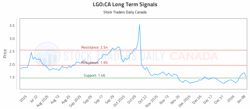 Stock Chart for LGO:CA