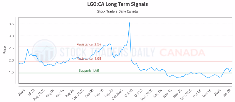 Stock Chart for LGO:CA