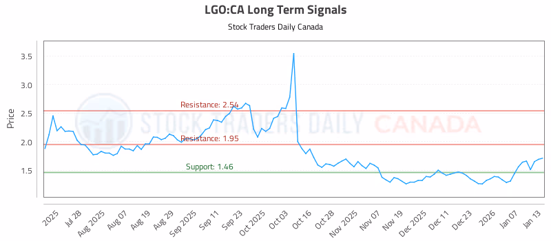 Stock Chart for LGO:CA