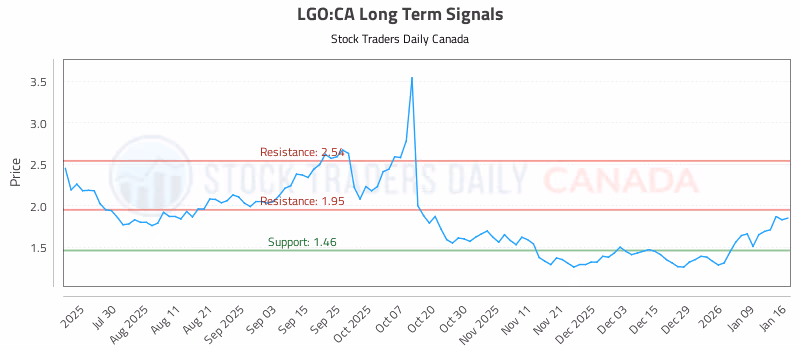 Stock Chart for LGO:CA