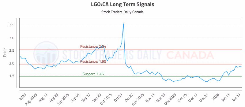 Stock Chart for LGO:CA