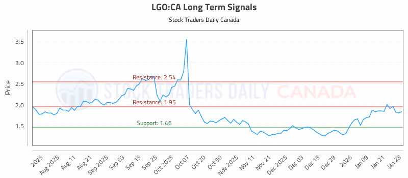 Stock Chart for LGO:CA
