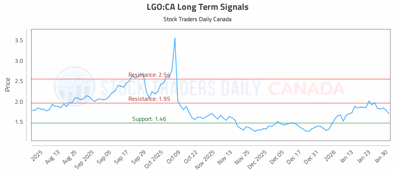 Stock Chart for LGO:CA