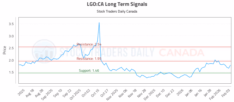 Stock Chart for LGO:CA