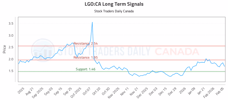 Stock Chart for LGO:CA