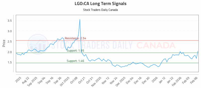 Stock Chart for LGO:CA
