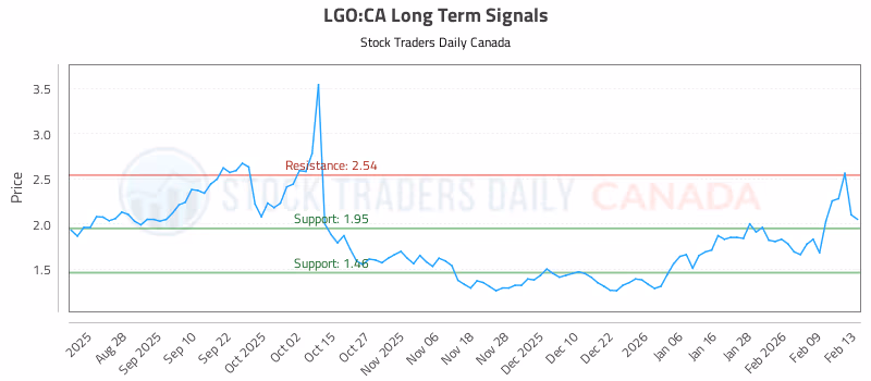 Stock Chart for LGO:CA