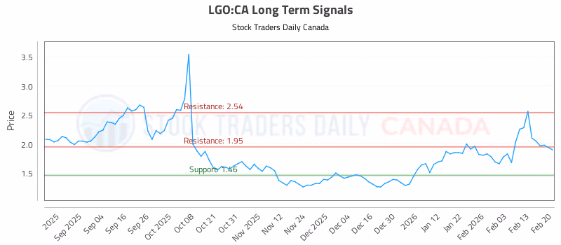 Stock Chart for LGO:CA