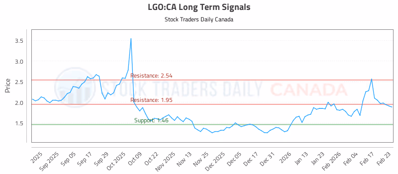 Stock Chart for LGO:CA