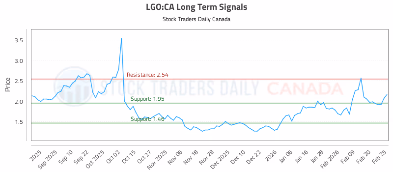 Stock Chart for LGO:CA