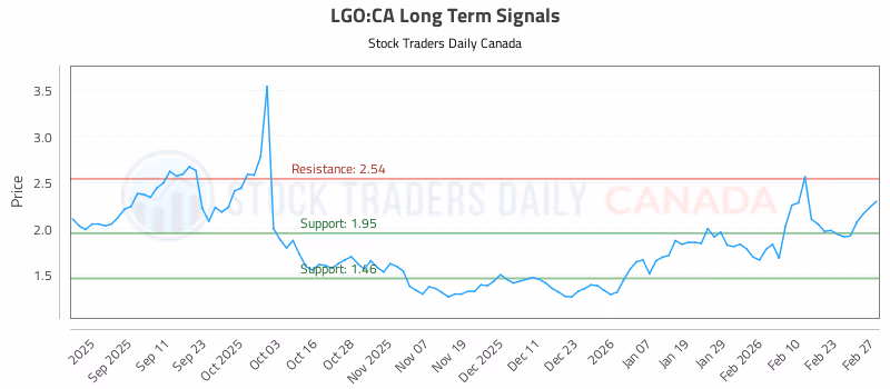 Stock Chart for LGO:CA