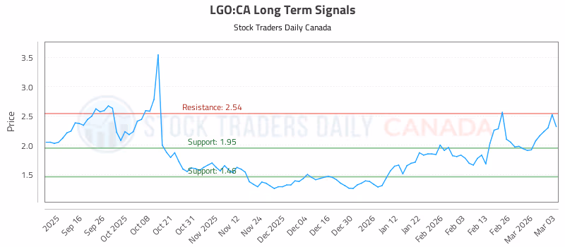 Stock Chart for LGO:CA