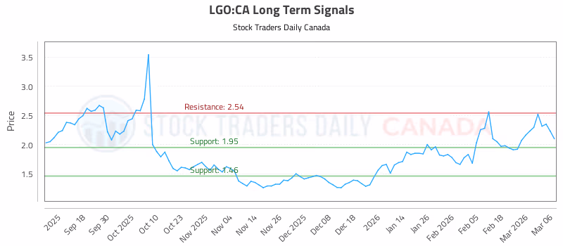 Stock Chart for LGO:CA