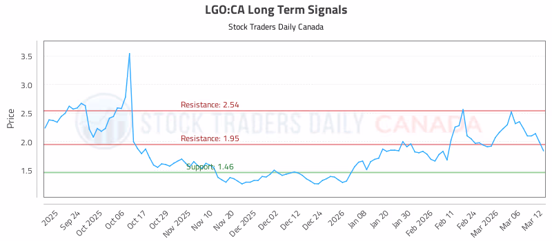 Stock Chart for LGO:CA