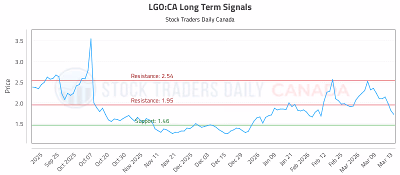 Stock Chart for LGO:CA