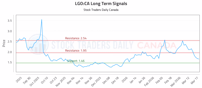 Stock Chart for LGO:CA