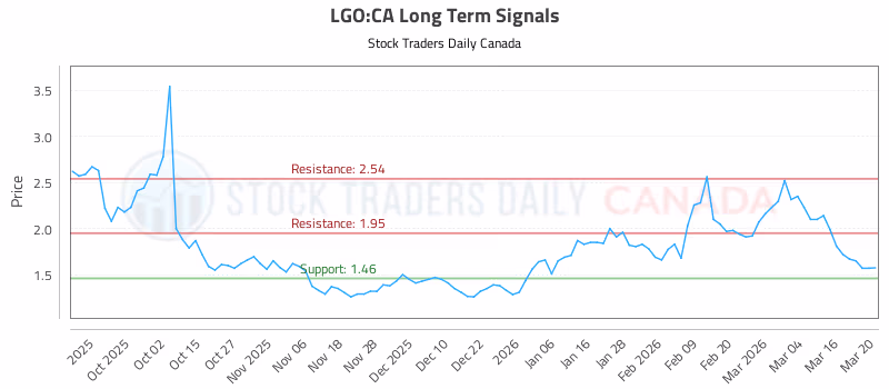 Stock Chart for LGO:CA