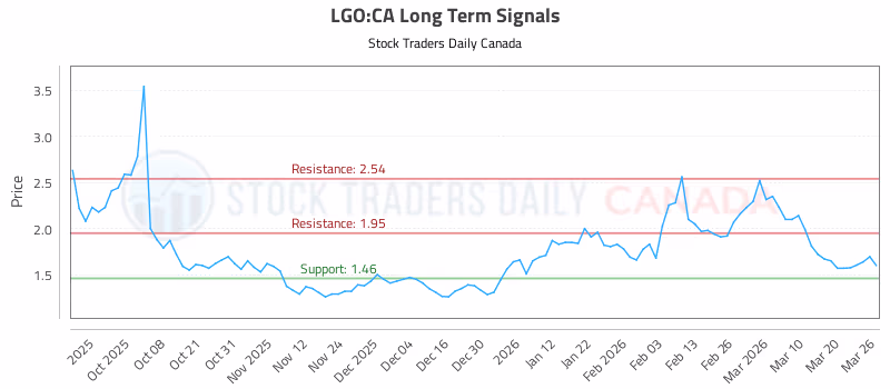 Stock Chart for LGO:CA