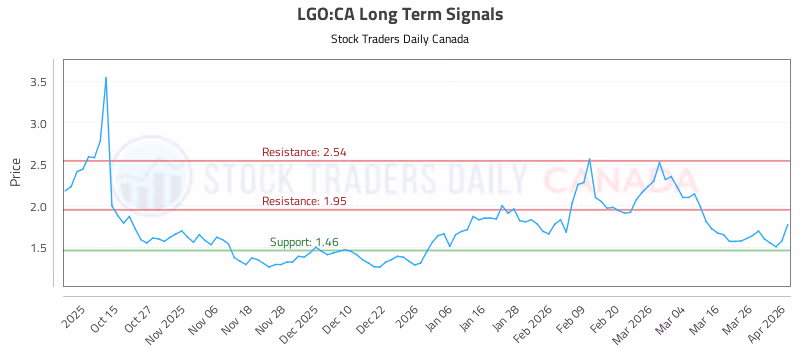 Stock Chart for LGO:CA