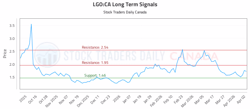 Stock Chart for LGO:CA