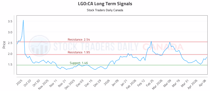 Stock Chart for LGO:CA