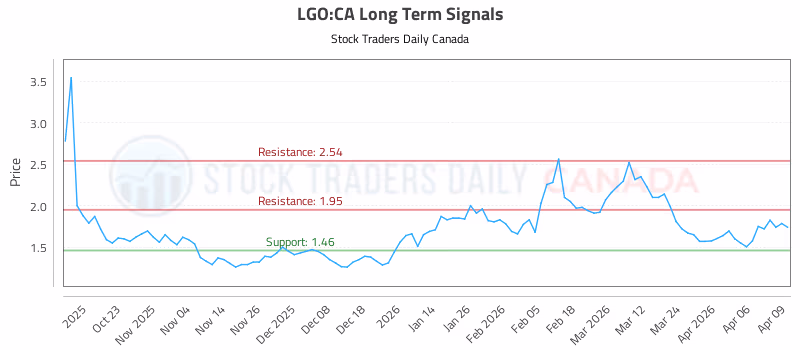 Stock Chart for LGO:CA