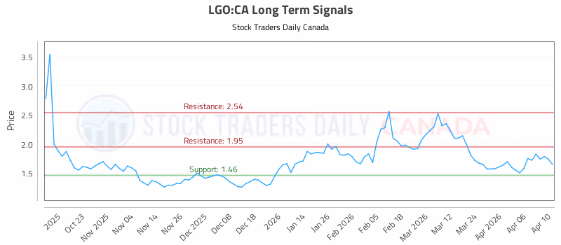 Stock Chart for LGO:CA
