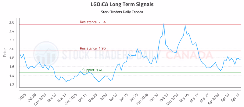 Stock Chart for LGO:CA
