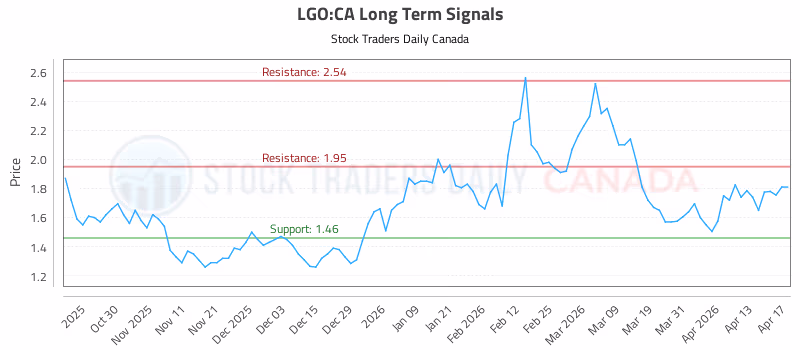 Stock Chart for LGO:CA