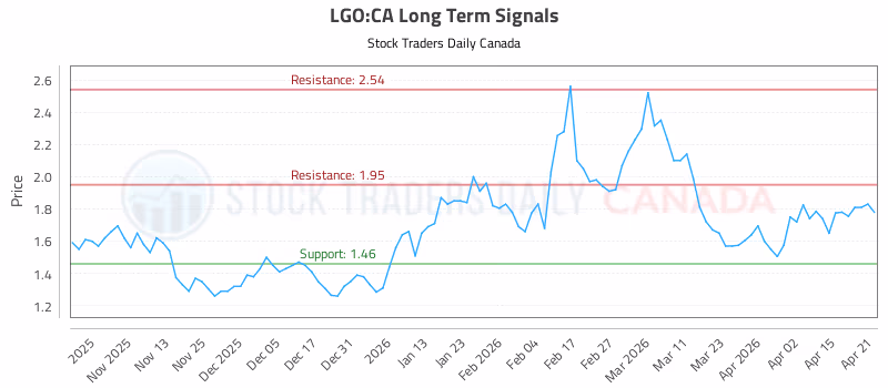Stock Chart for LGO:CA