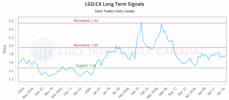 Stock Chart for LGO:CA