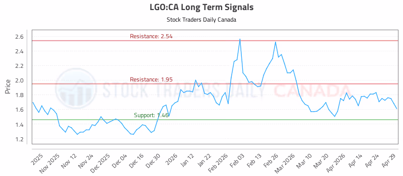 Stock Chart for LGO:CA