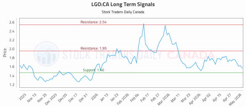 Stock Chart for LGO:CA