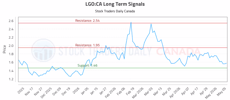 Stock Chart for LGO:CA