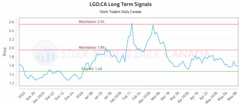 Stock Chart for LGO:CA