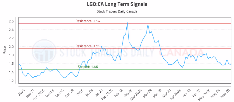 Stock Chart for LGO:CA