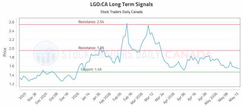 Stock Chart for LGO:CA