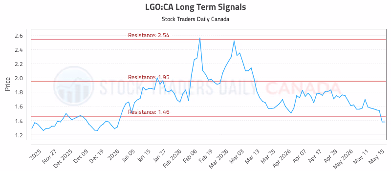 Stock Chart for LGO:CA