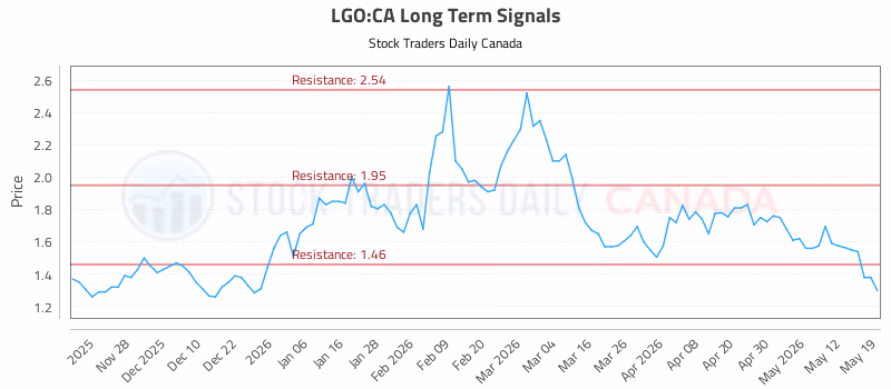 Stock Chart for LGO:CA