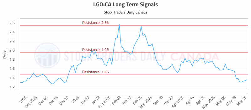 Stock Chart for LGO:CA