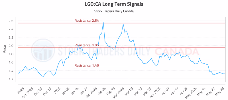 Stock Chart for LGO:CA