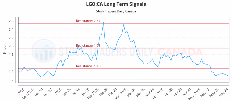 Stock Chart for LGO:CA