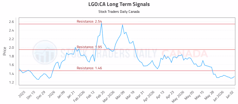 Stock Chart for LGO:CA