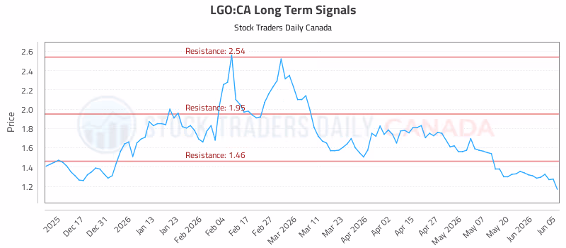 Stock Chart for LGO:CA