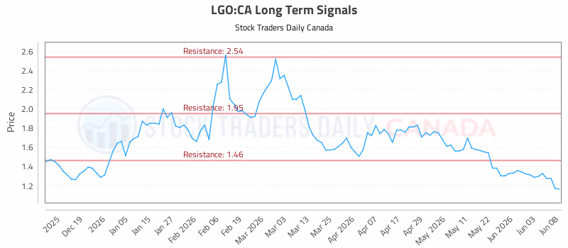 Stock Chart for LGO:CA