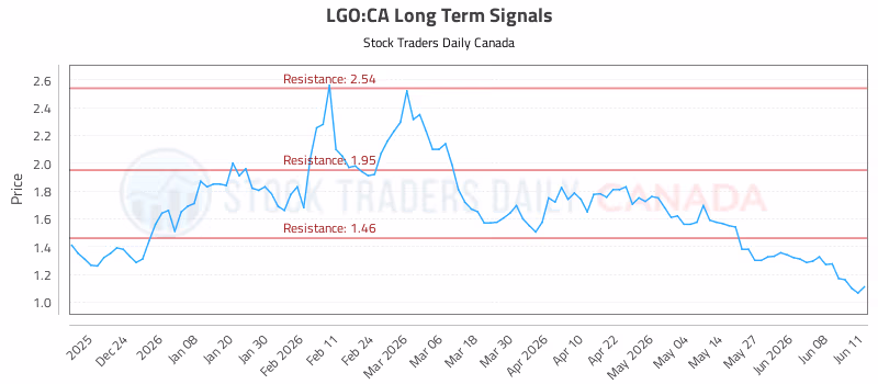 Stock Chart for LGO:CA