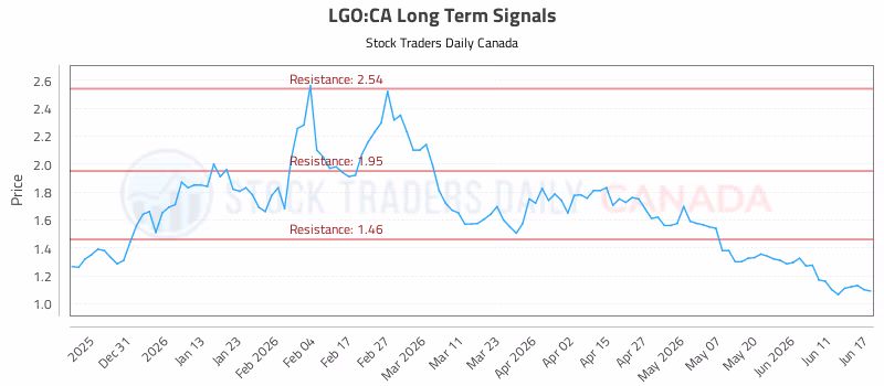 Stock Chart for LGO:CA